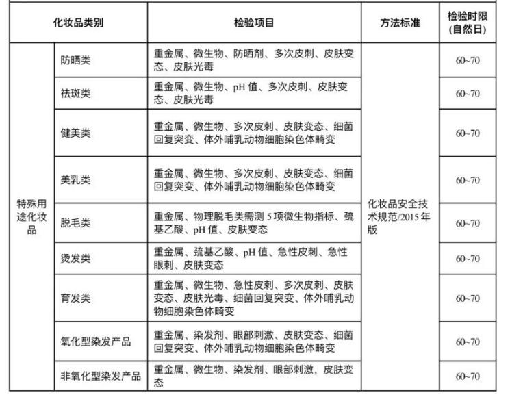 国产和进口特殊化妆品产品常规检测项目清单